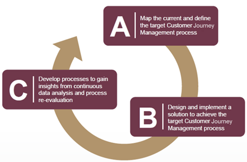 Customer Journey Mapping Customer Journey Mapping